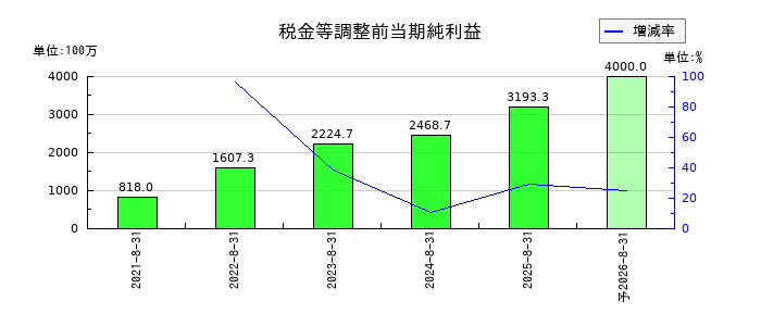 アイドマ・ホールディングスの通期の経常利益推移