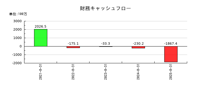 アイドマ・ホールディングスの財務キャッシュフロー推移