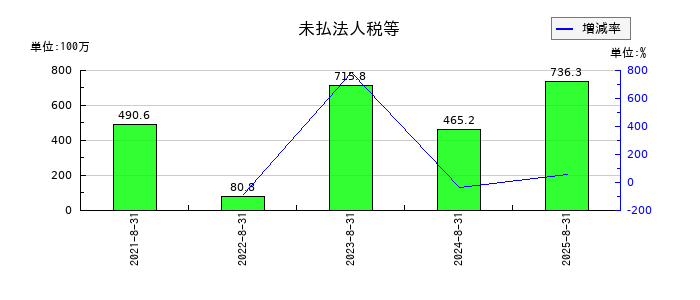 アイドマ・ホールディングスの未払法人税等の推移