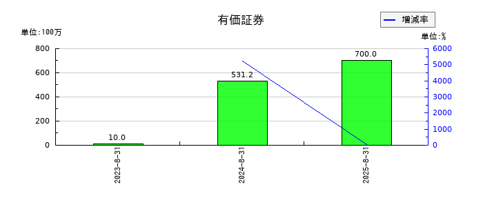 アイドマ・ホールディングスの有価証券の推移