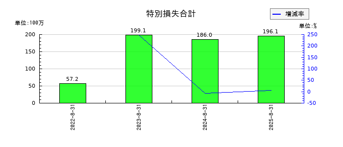 アイドマ・ホールディングスの特別損失合計の推移