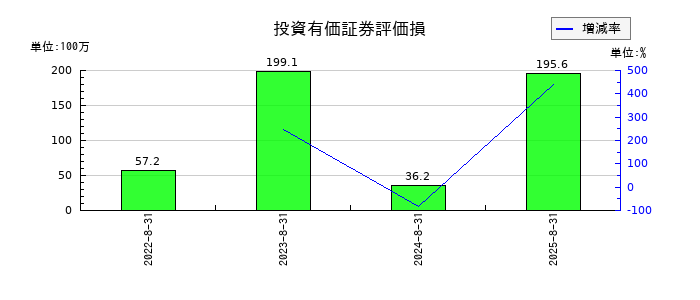 アイドマ・ホールディングスの投資有価証券評価損の推移