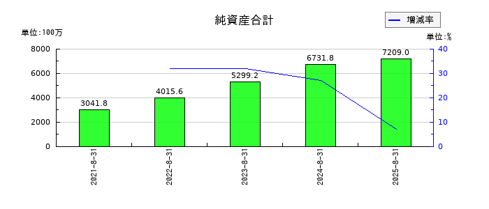 アイドマ・ホールディングスの純資産合計の推移
