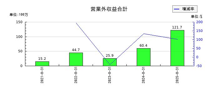 アイドマ・ホールディングスの営業外収益合計の推移