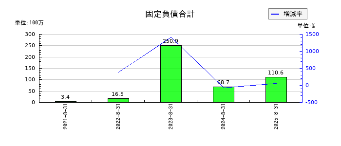 アイドマ・ホールディングスの固定負債合計の推移