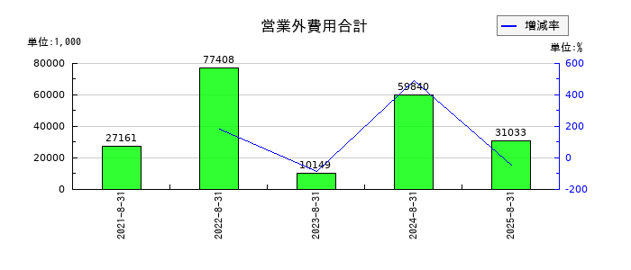 アイドマ・ホールディングスの営業外費用合計の推移