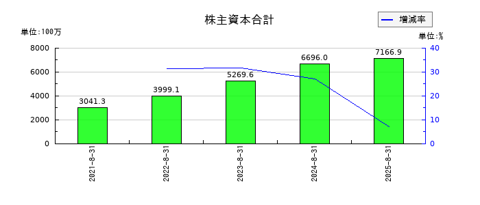 アイドマ・ホールディングスの株主資本合計の推移