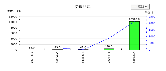 アイドマ・ホールディングスの受取利息の推移