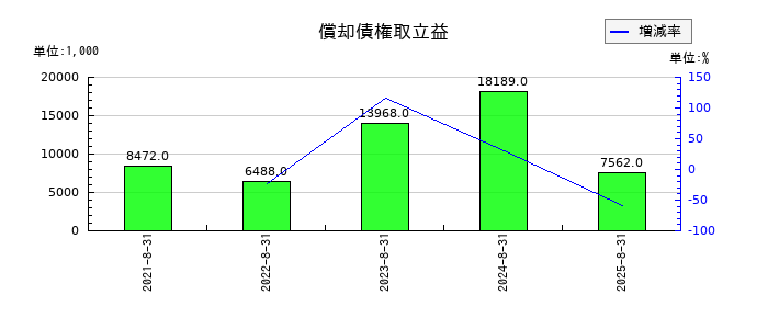 アイドマ・ホールディングスの償却債権取立益の推移
