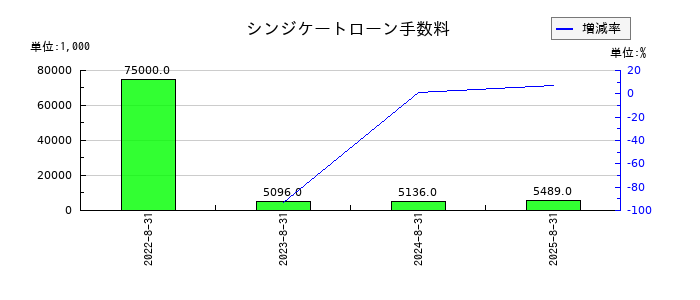 アイドマ・ホールディングスのシンジケートローン手数料の推移