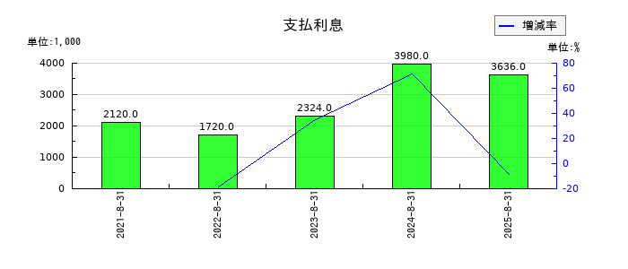 アイドマ・ホールディングスの支払利息の推移