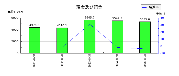 アイドマ・ホールディングスの現金及び預金の推移