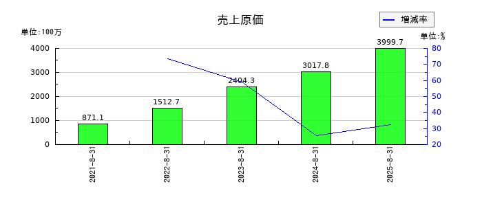 アイドマ・ホールディングスの売上原価の推移
