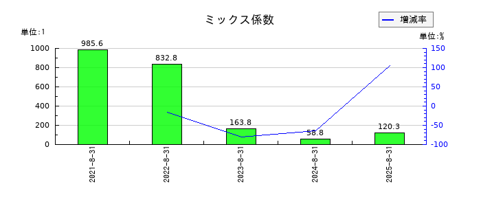 アイドマ・ホールディングスのミックス係数の推移