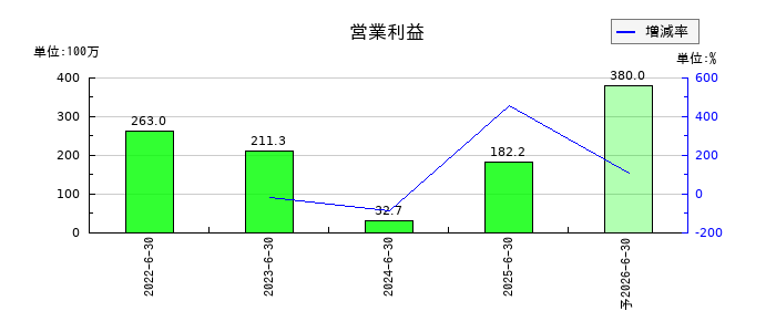 リファインバースグループの通期の営業利益推移