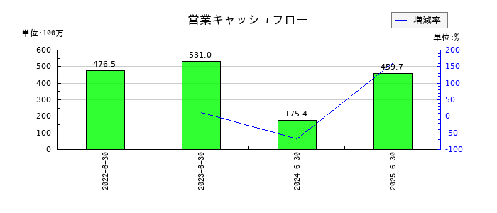 リファインバースグループの営業キャッシュフロー推移