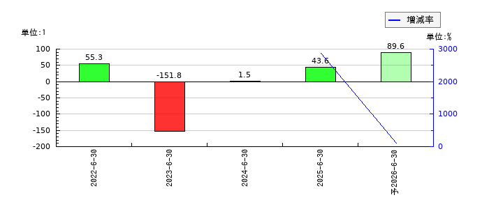 リファインバースグループのEPS(一株当たりの利益)推移
