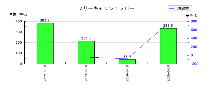 リファインバースグループのフリーキャッシュフロー推移