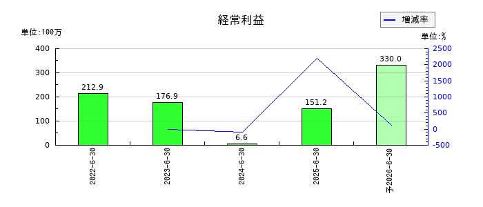 リファインバースグループの通期の経常利益推移
