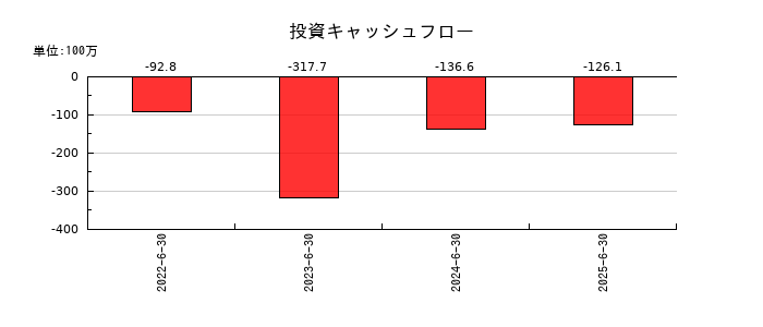 リファインバースグループの投資キャッシュフロー推移