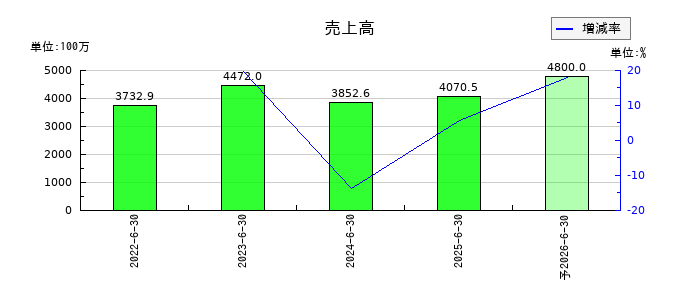 リファインバースグループの通期の売上高推移