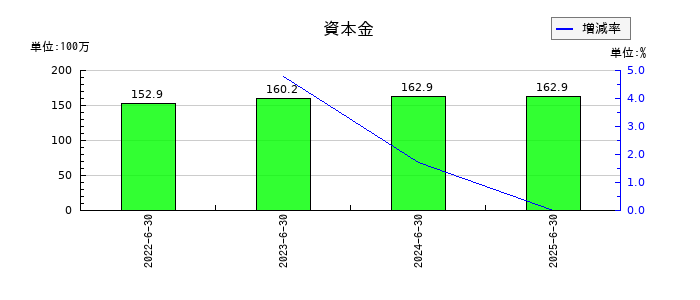 リファインバースグループの資本金の推移