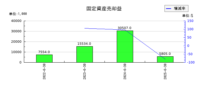 リファインバースグループの固定資産売却益の推移