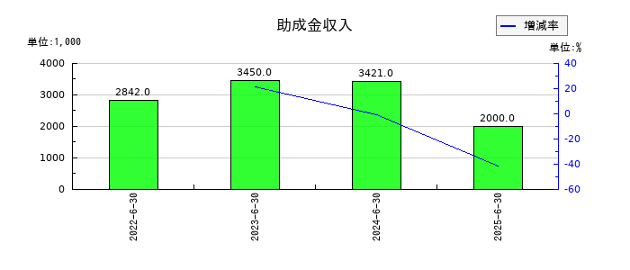 リファインバースグループの助成金収入の推移