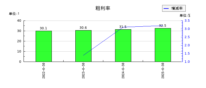 リファインバースグループの粗利率の推移