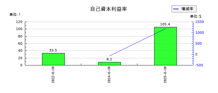 リファインバースグループの自己資本利益率の推移