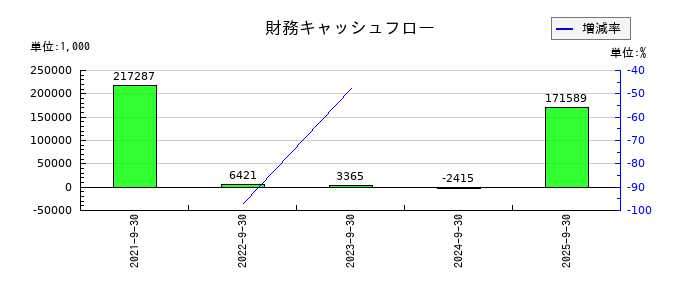 ＢＢＣの財務キャッシュフロー推移