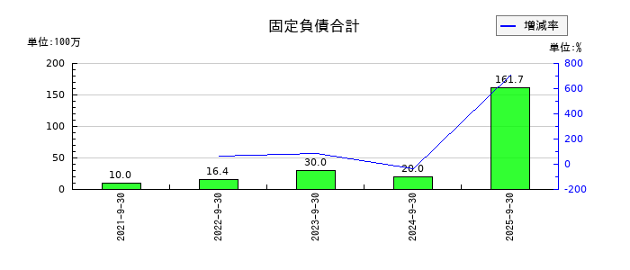 ＢＢＣの固定負債合計の推移