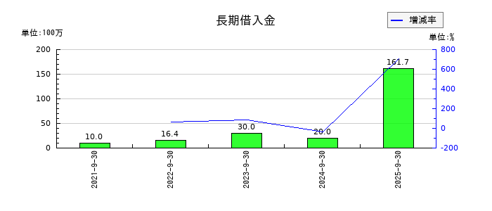 ＢＢＣの長期借入金の推移