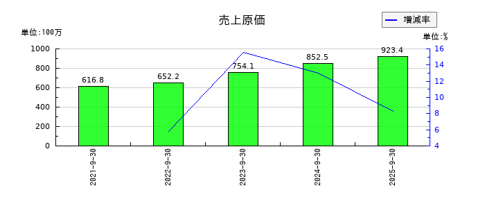 ＢＢＣの売上原価の推移