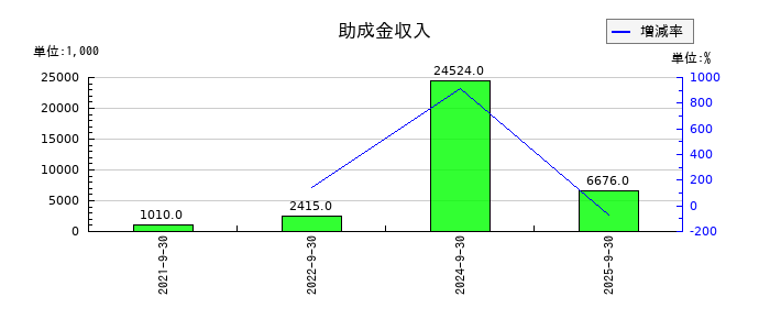 ＢＢＣの助成金収入の推移