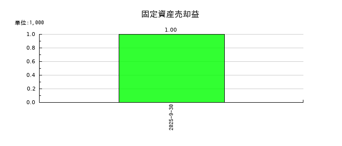 ＢＢＣの固定資産売却益の推移