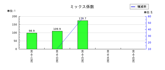ＢＢＣのミックス係数の推移