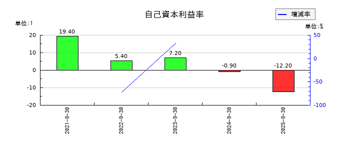 ＢＢＣの自己資本利益率の推移