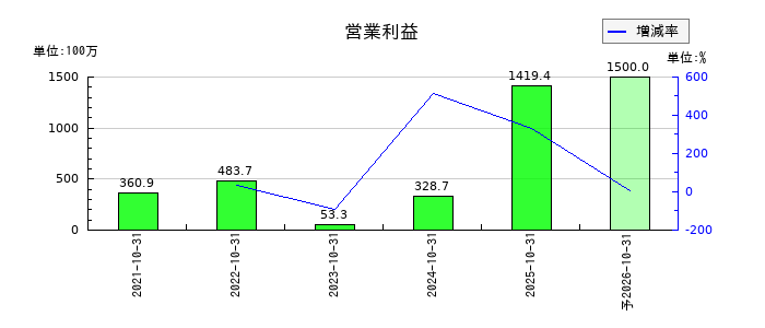アシロの通期の営業利益推移