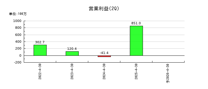 アシロの第2四半期の営業利益推移