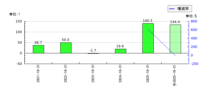アシロのEPS(一株当たりの利益)推移