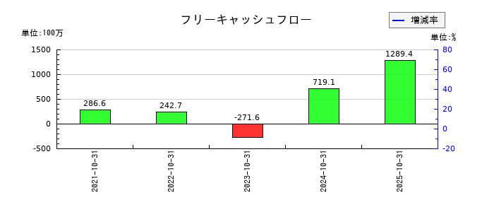 アシロのフリーキャッシュフロー推移