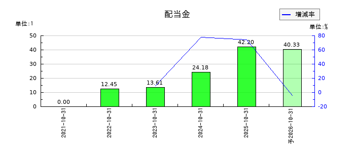 アシロの年間配当金推移