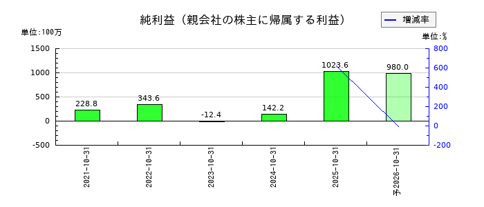 アシロの通期の純利益推移