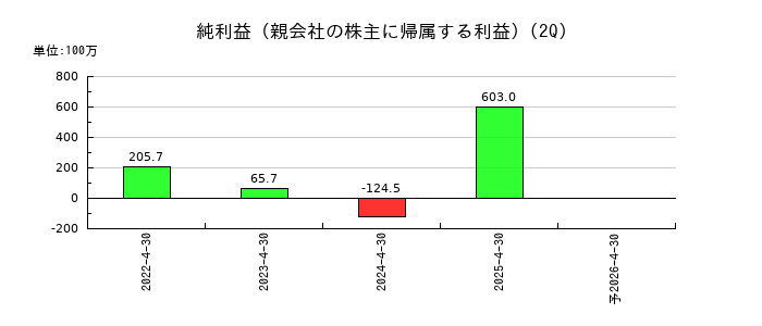 アシロの第2四半期の純利益推移