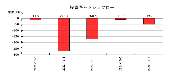 アシロの投資キャッシュフロー推移