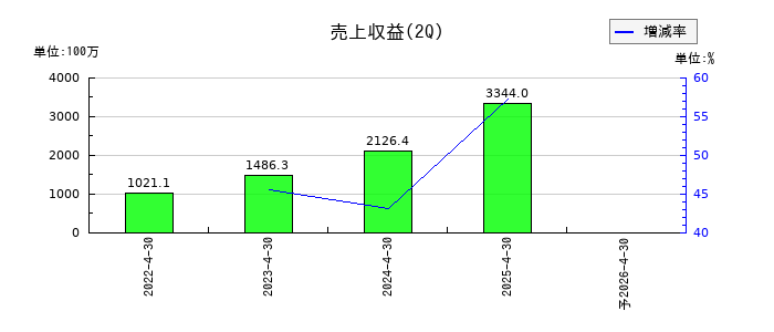 アシロの第2四半期の売上高推移