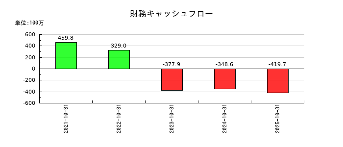 アシロの財務キャッシュフロー推移