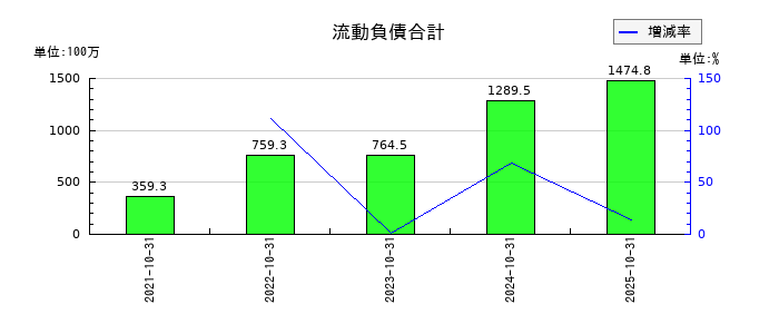 アシロの流動負債合計の推移