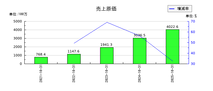 アシロの売上原価の推移